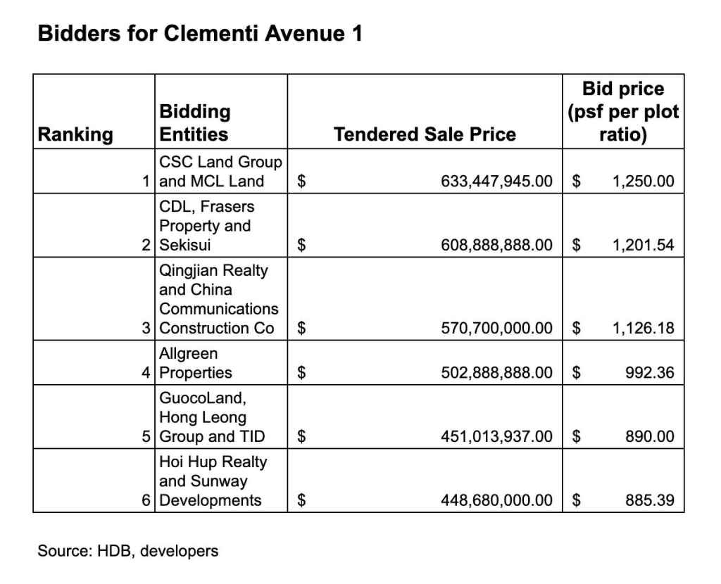 clementi ave 1 gls tender result