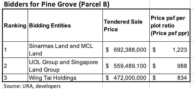 Pine Grove Parcel B GLS tender result