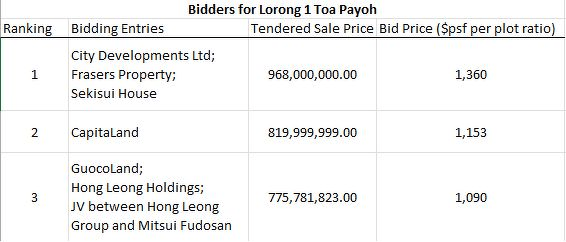 Toa Payoh Lorong 1 GLS tender result